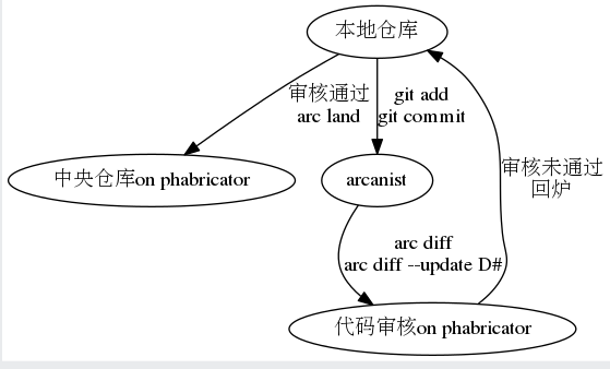 Phabricator进行CodeReview_git_04