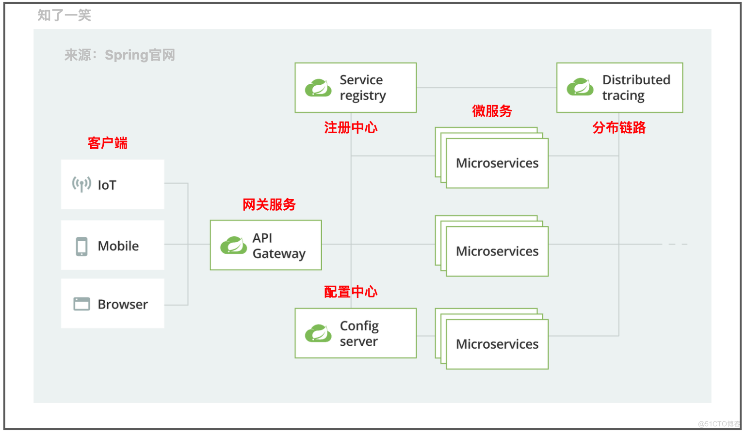 微服务网关Gateway实践总结_分布式