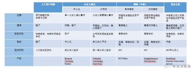 构建万物可信的基石:解密区块链跨链技术_区块链_02