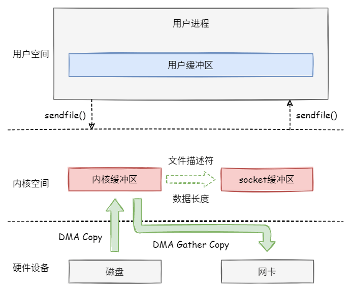 CVE-2022-0847 DirtyPipe漏洞分析_零拷贝_05