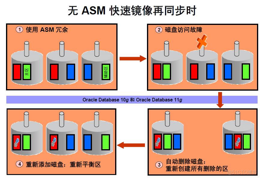 Oracle 11g 新特性 -- ASM 增强 说明_脱机