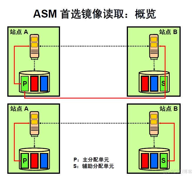 Oracle 11g 新特性 -- ASM 增强 说明_数据库_04