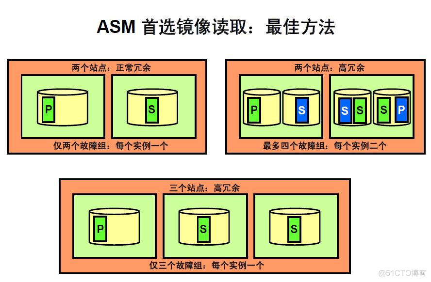 Oracle 11g 新特性 -- ASM 增强 说明_oracle_06