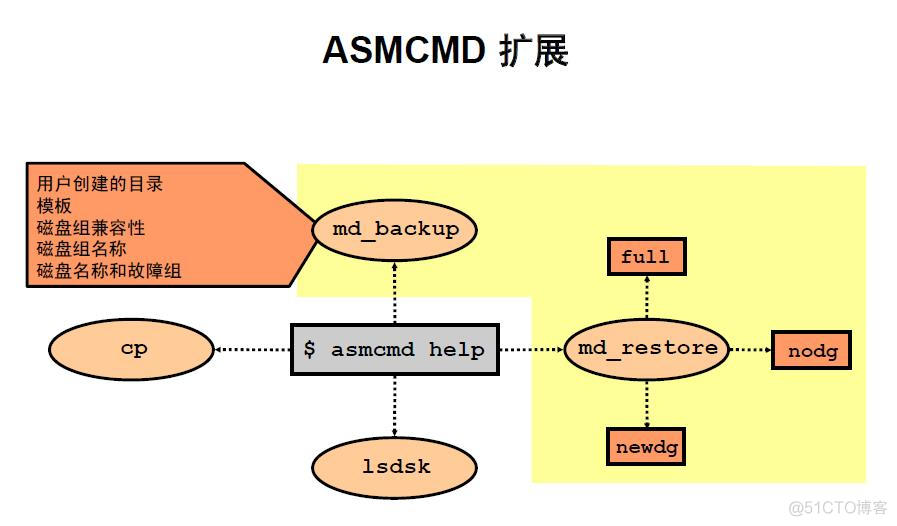 Oracle 11g 新特性 -- ASM 增强 说明_数据库_10