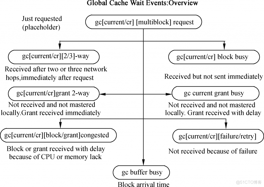 Oracle RAC 全局等待事件 gc current block busy  和 gc cr multi block request  说明_asynchronous