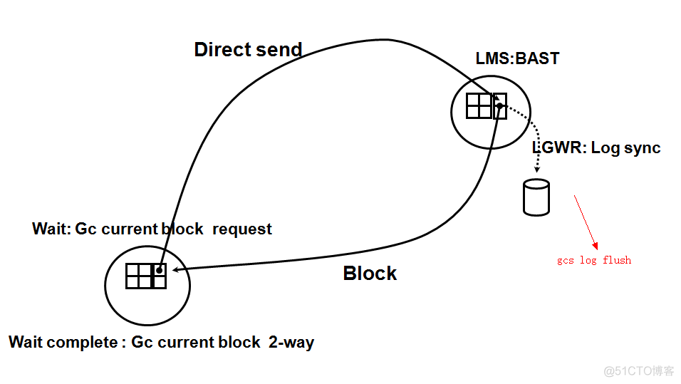 Oracle RAC 全局等待事件 gc current block busy  和 gc cr multi block request  说明_buffer_02