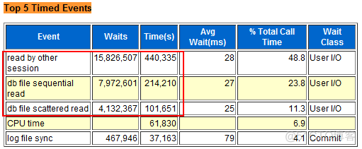 Oracle 10g read by other session 等待 说明_session