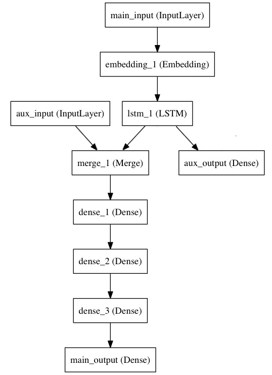 Keras:基于Theano和TensorFlow的深度学习库_网络层_04