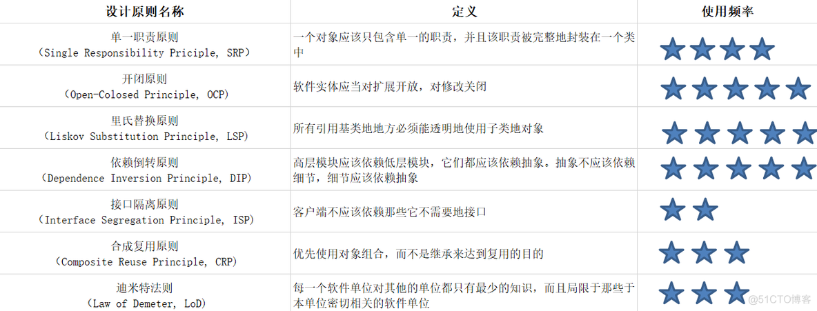 《JS设计模式》- 面向对象设计原则_设计模式