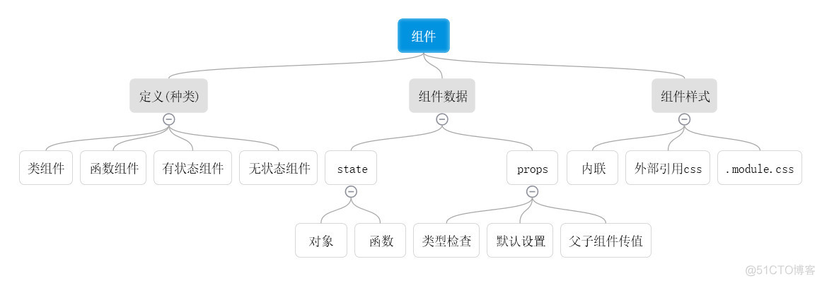 《图解React》- 第五节 组件_react.js