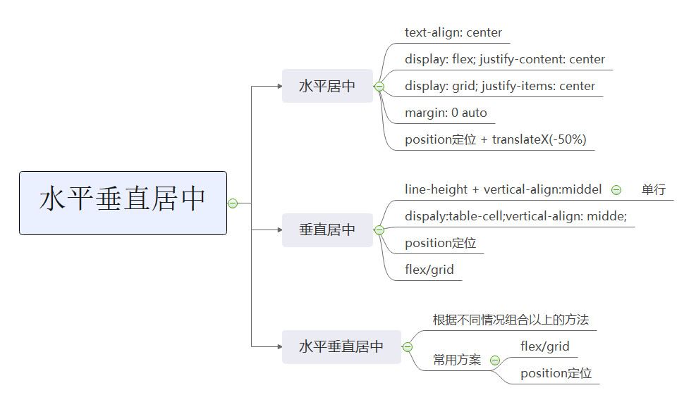 《图解CSS》水平垂直居中_块级元素