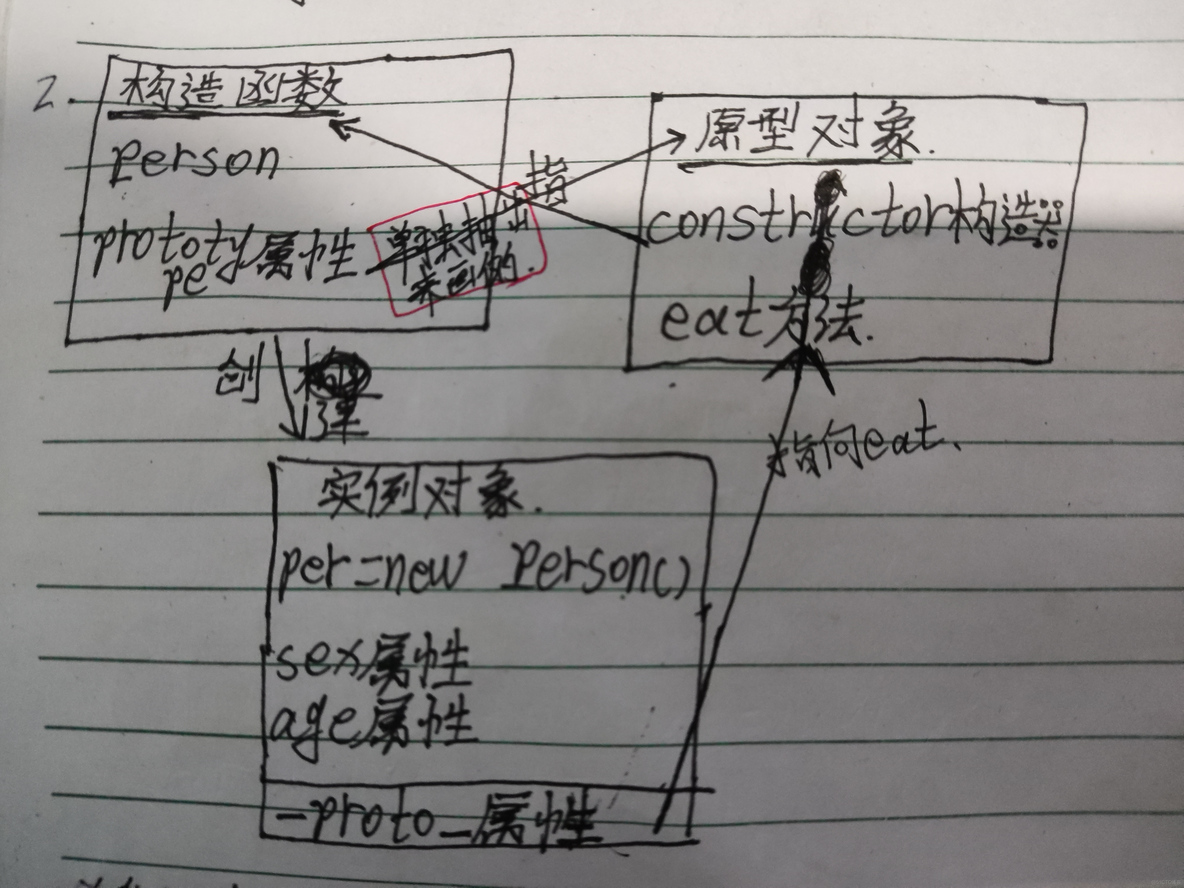 构造函数和实例对象和原型之间的关系_原型对象