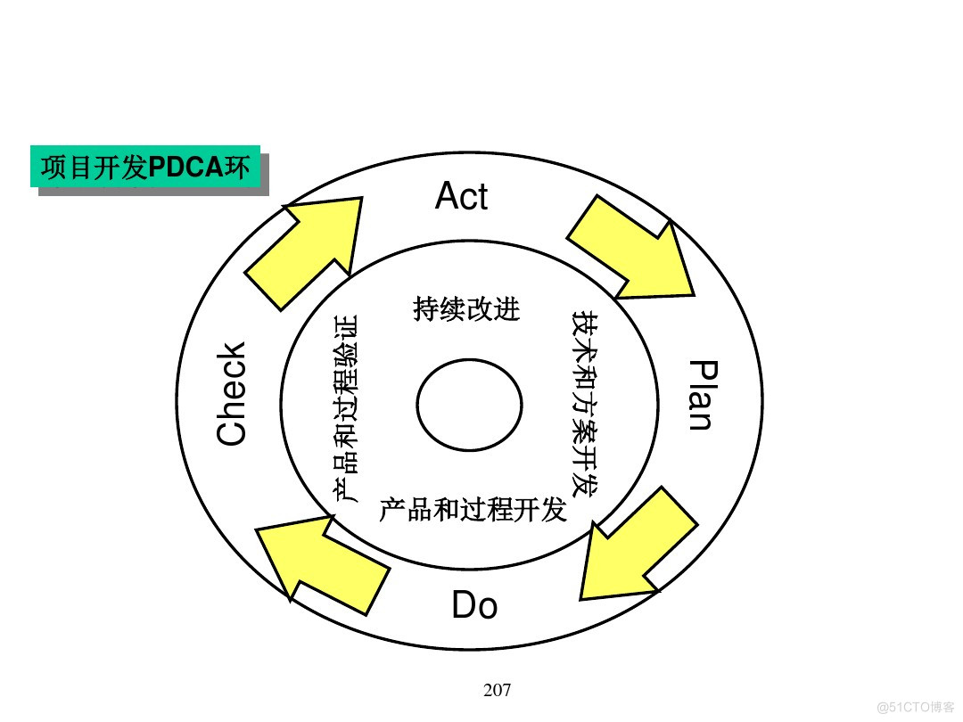 汽车行业项目管理_java_202