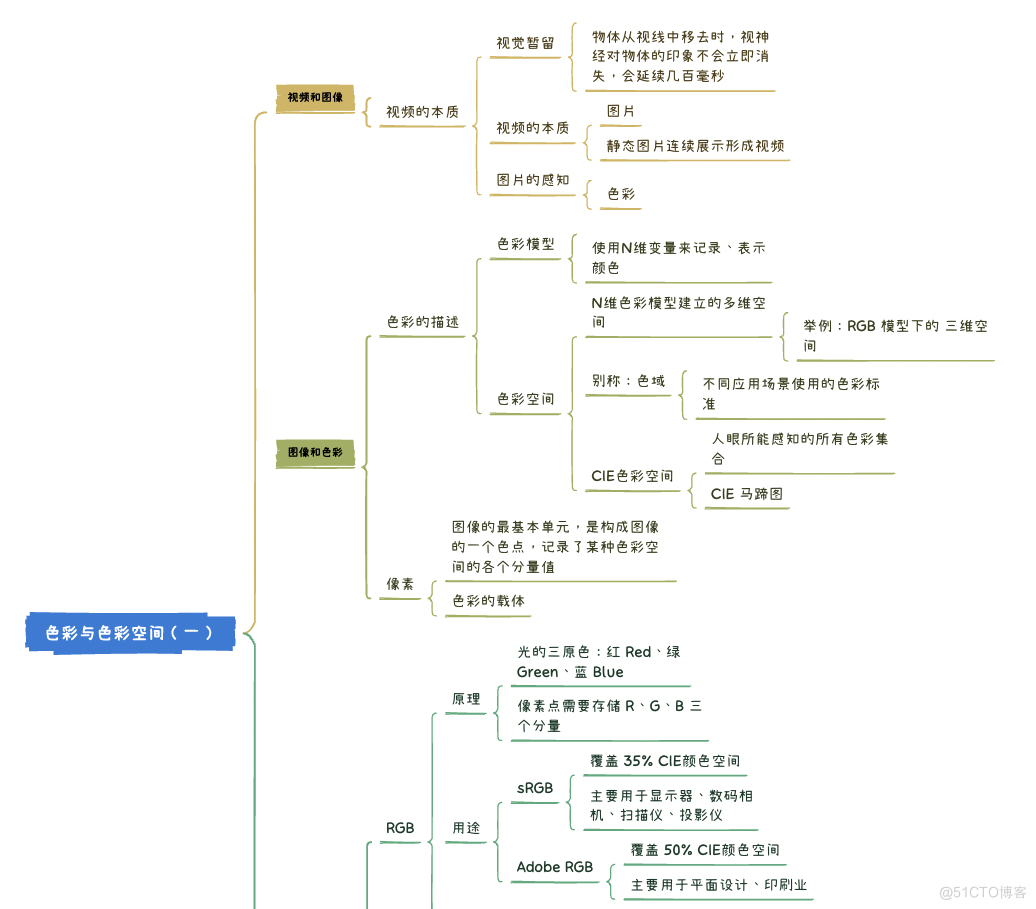 音视频开发进阶｜第六讲：色彩和色彩空间·上篇_码率_08