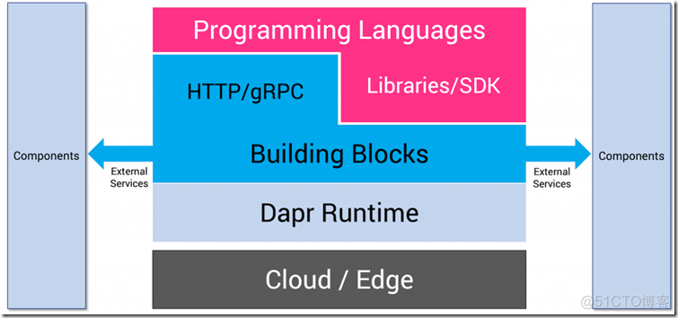 Dapr是如何简化微服务的开发和部署_分布式应用