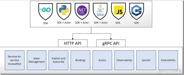 Dapr是如何简化微服务的开发和部署_分布式应用_03