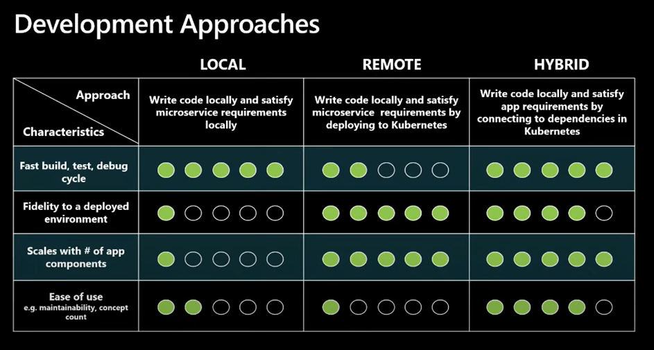 使用 Bridge to Kubernetes 简化云端开发_应用程序