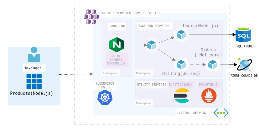 使用 Bridge to Kubernetes 简化云端开发_应用程序_02