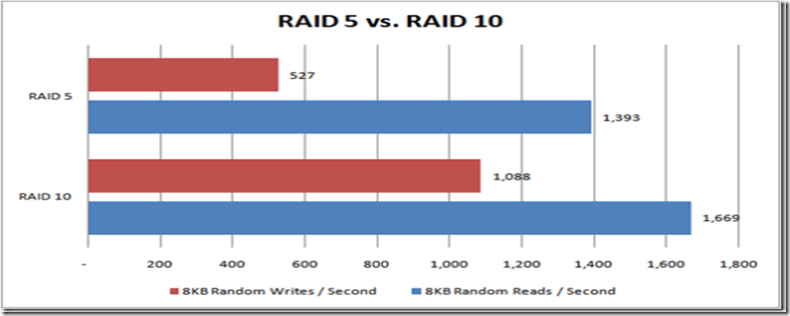 SQL Server 在RAID 10 vs. RAID 5性能_数据