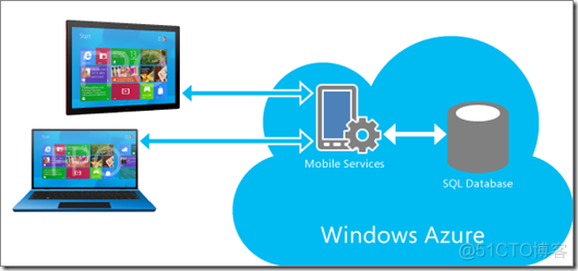 Windows Azure Mobile Services_云计算