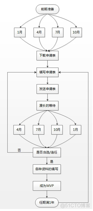 10年微软MVP路（如何成为一个MVP？）_.net_06