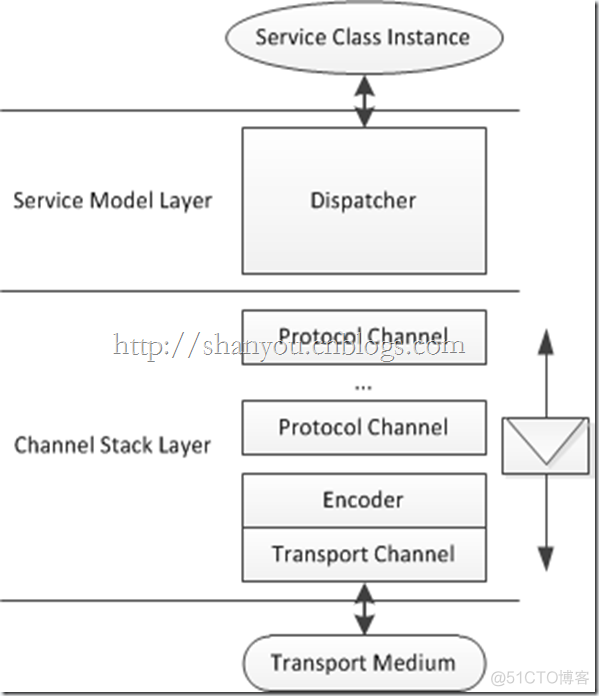 ASP.NET Web API: 宿主（Hosting）_堆栈_03