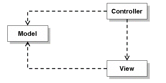 领悟Web设计模式_mvc_03