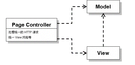 领悟Web设计模式_设计模式_04