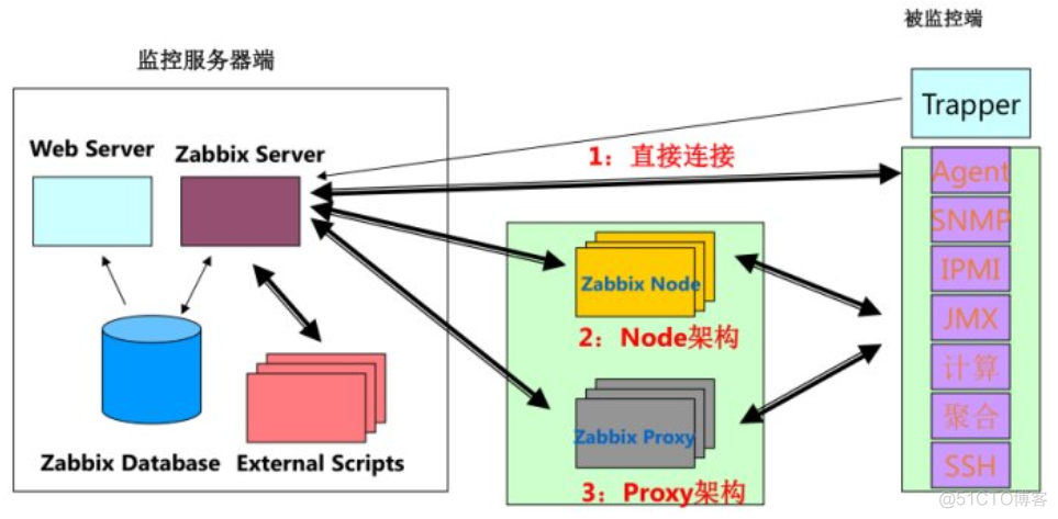 Zabbix基础概念及原理_数据