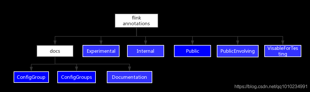 【Flink源码分析】： Flink-annotation注解分析_sed