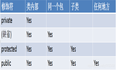 java面向的对象特性一：封装