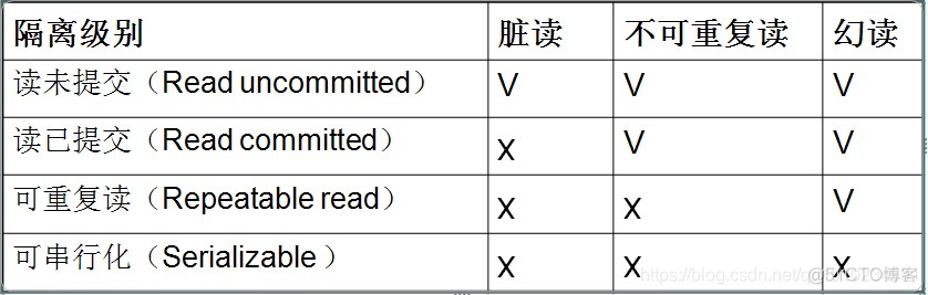 Mysql中的四种事务隔离级别_事务