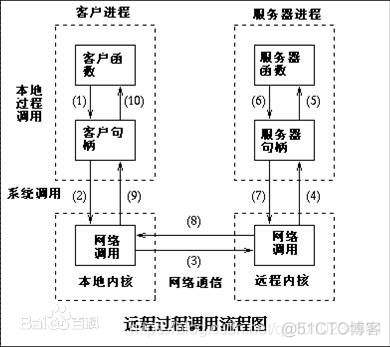 RPC定义和原理_java