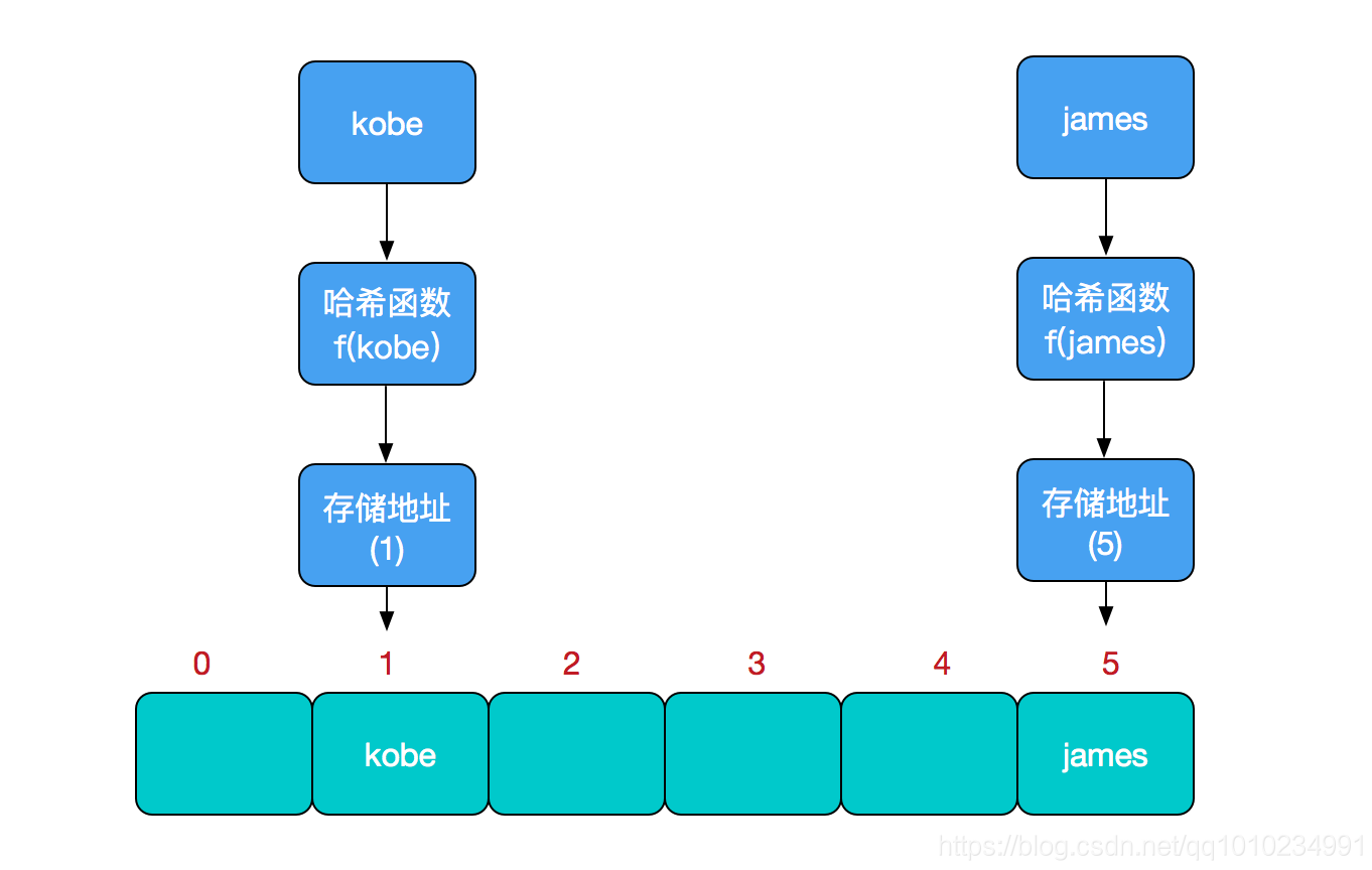 Java HashMap底层实现_结点