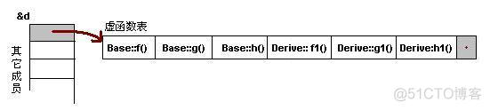 C++ 虚函数表解析_虚函数_03