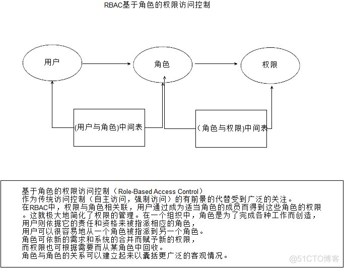 RBAC基于角色的权限访问控制_多对多