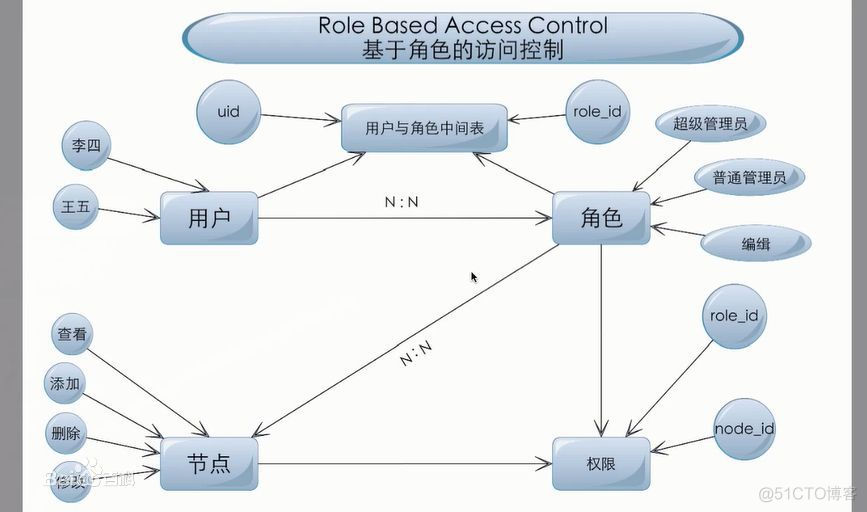 RBAC基于角色的权限访问控制_多对多_02