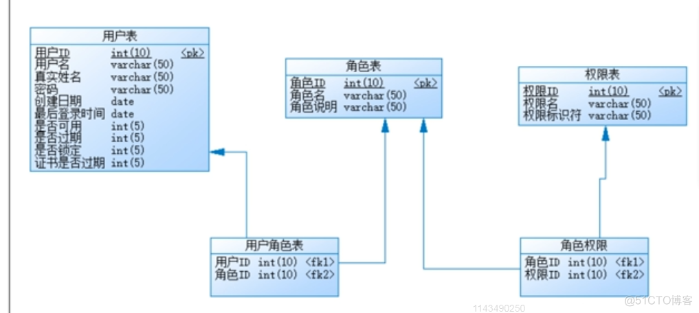 RBAC基于角色的权限访问控制_多对多_03