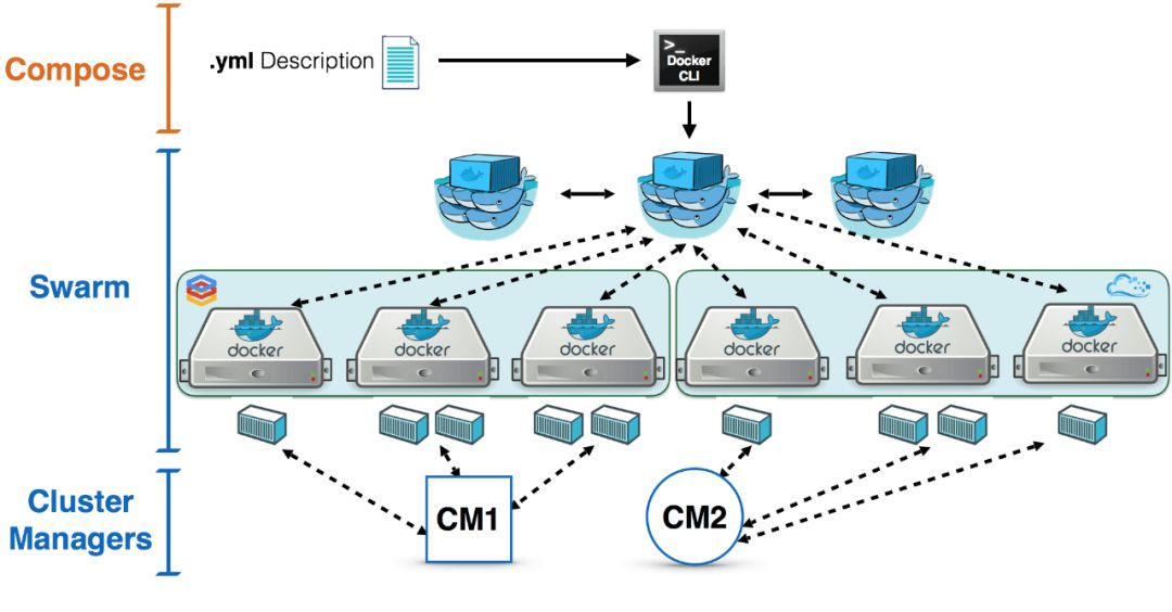 容器编排工具鉴赏- docker-compose 、Kubernetes、OpenShift、Docker Swarm_后端_04