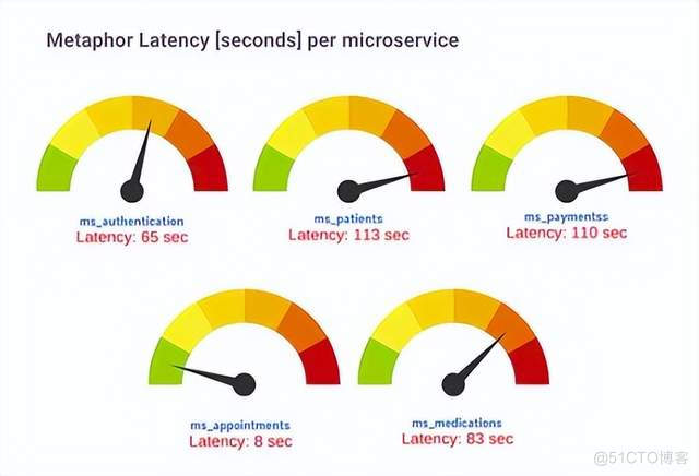 Google云基础架构工程师：视觉隐喻的混沌工程和可观察性_可观察性_21