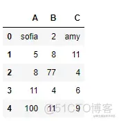 Python 教程之 Pandas（6）—— DataFrame 中的转换函数_pandas_06