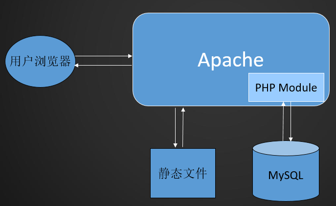 11.1 LAMP架构介绍 11.2 MySQL、MariaDB介绍 11.3/11.4/11.5 MySQL安装_linux