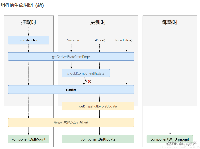 React旧有生命周期和新生命周期的解析_前端_02