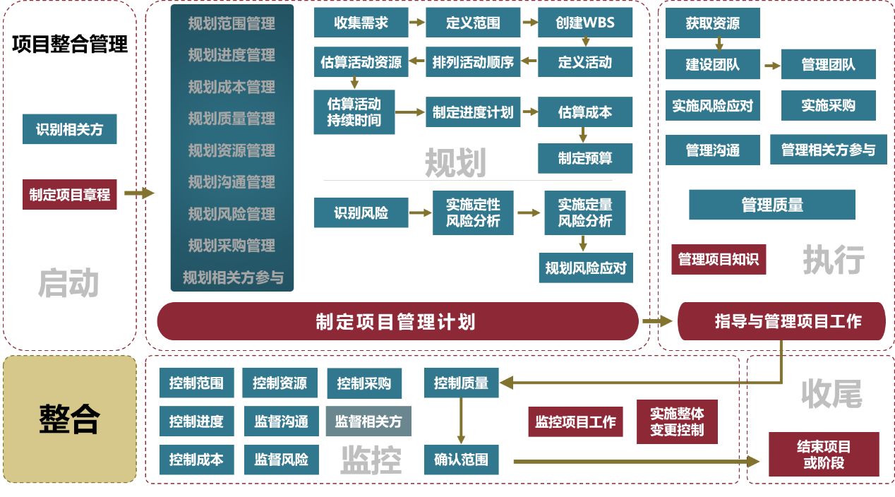 软硬件项目管理 