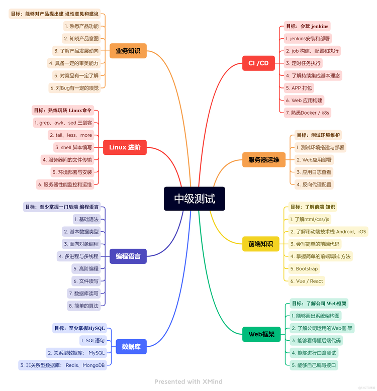 软件测试工程师是做什么的 并且经验越丰富越吃香 51cto博客 软件测试工程师好干吗