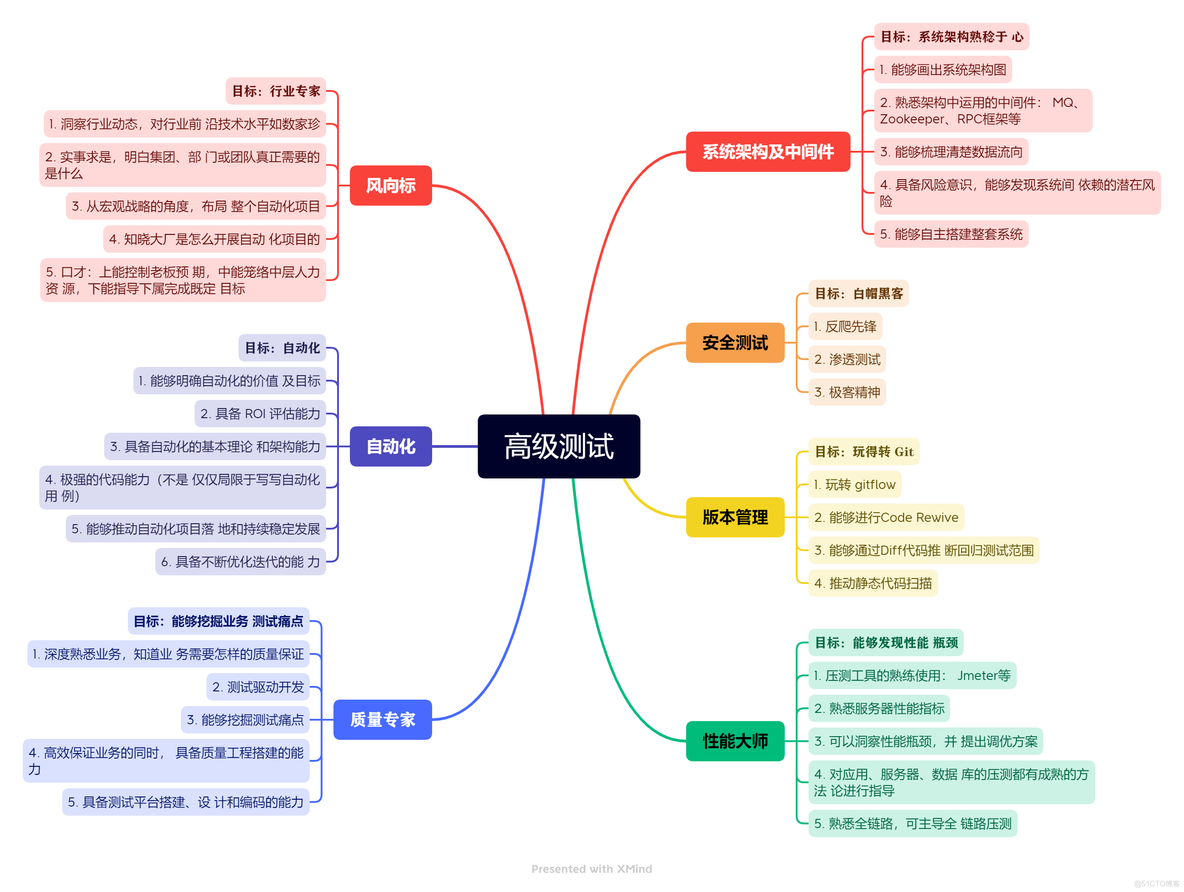 软件测试工程师是做什么的 ？并且经验越丰富越吃香_单元测试_08