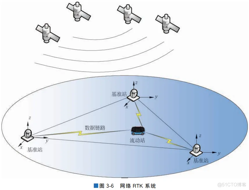 GNSS及其定位原理，差分GNSS技术分析-汽车开发者社区