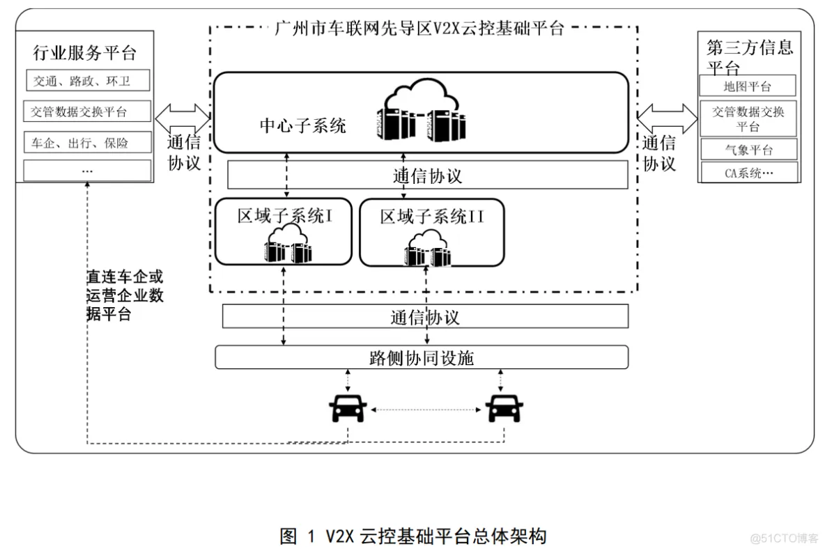 广州市车联网车联网先导区 V2X 云控基础平台技术规范-汽车开发者社区