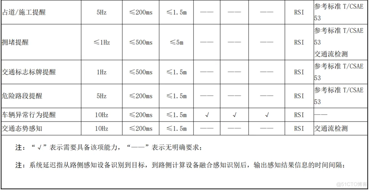 广州市车联网先导区车联网先导区路侧感知技术规范 -汽车开发者社区