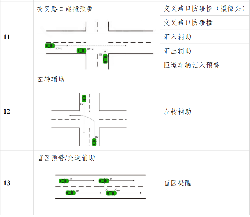 广西（柳州）创建国家级车联网先导区建设方案_自动驾驶_13